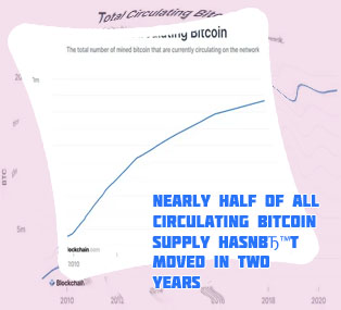 Bitcoin circulating supply