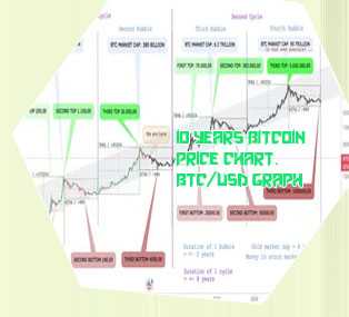 Btc yearly chart