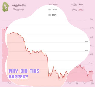 Why did btc drop today